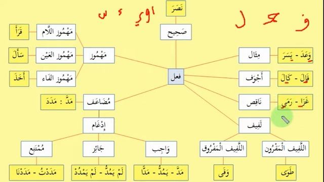 02. Сарф. Бина Аф'аль - 2. Глагол делится на 7 видов. смотреть онлайн