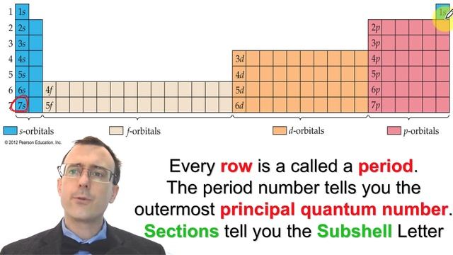 Electron Configuration and the Periodic Table