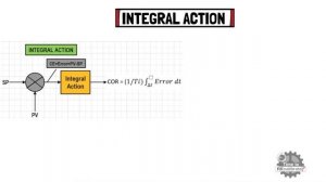What is a PID Controller | Proportional Band | Integral Action | Derivative Action