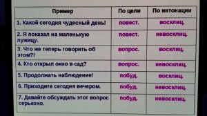 Виды предложений по интонации и по цели высказывания