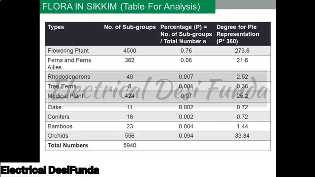 Flora And Fauna Of Sikkim, Mathematics Project Of Class 9: Sample Copy