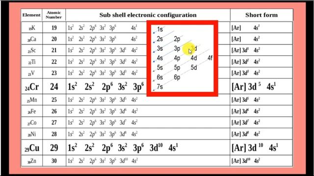 SSLC CHEMISTRY - PERIODIC TABLE & ELECTRONIC CONFIGURATION - FILLING OF ELECTRONS IN THE SUB SHELL смотреть онлайн