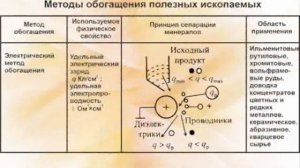 Обогащение полезных ископаемых