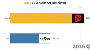 Dota 2 VS CS GO by Average Players 2012 - 2020