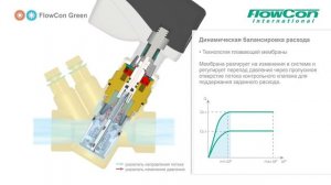 FlowCon Green независимый от давления регулирующий клапан