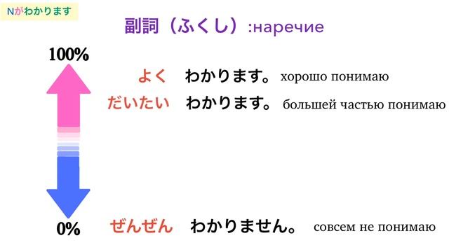 【#9-3】Nがわかります_ наречиеよく・だいたい・すこし・あまり・ぜんぜん_Частицы「が」_Японка учит!