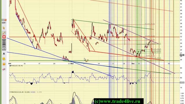 US Market Review. Еженедельный анализ рынка США. 2011-12-11