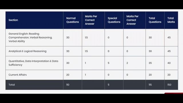 SNAP 2019 dates out and Test Pattern changed. Reduced ques Different weightages смотреть онлайн