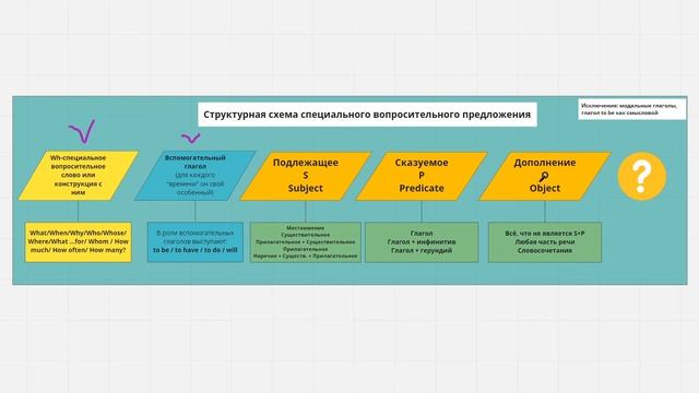 Схема специального вопросительного предложения