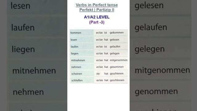 Verbs in Perfect tense (Perfekt | Partizip II) #germanforbeginners #germanfromhindi #learngerman