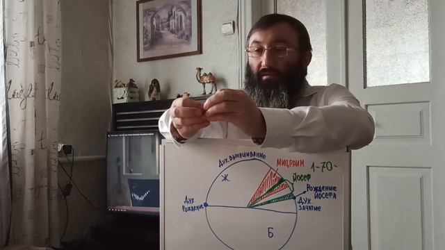 Недельная глава Микец - Начало духовного развития в процессе духовного вынашивания.