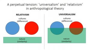 W1C3 - Why is anthropology important? - relativism and universalism (UCL Anthropology, Holbraad)