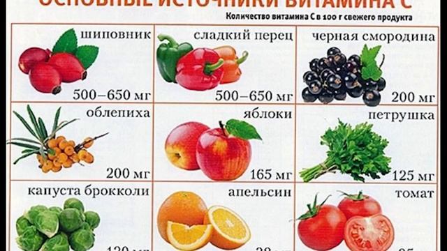 Диетология – 22. Аскорбиновая кислота, биофлавоноиды