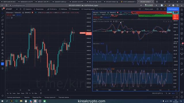 Инструменты Tradingview | Технический анализ биржевых графиков, урок 1