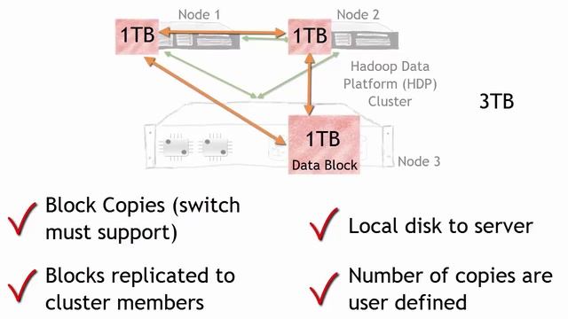 Big Data storage replication