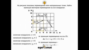 Все варианты проекций вектора перемещения | Кинематика