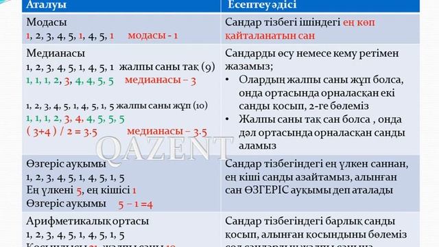 Мода, медиана, өзгеріс ауқымы, арифметикалық орта смотреть онлайн