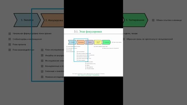 Этап фокусировки || Дизайн-мышление (словарь) #designthinking