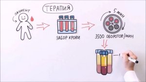 Плазмотерапия