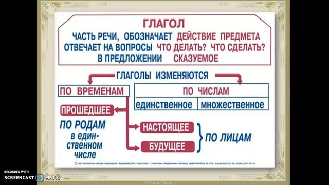 Повторение о глаголе