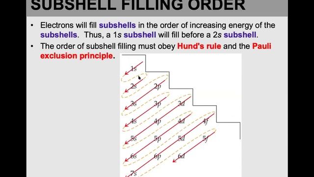 How to write Electron configuration of elements in ground state