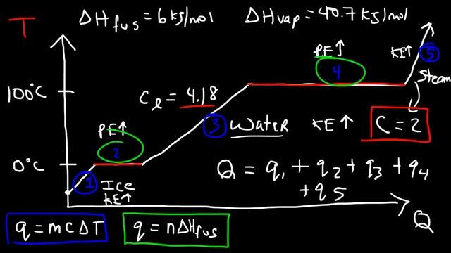 Heating Curve and Cooling Curve of Water - Enthalpy of Fusion & Vaporization смотреть онлайн