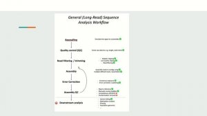 Long Read Genome Assembly Video Series