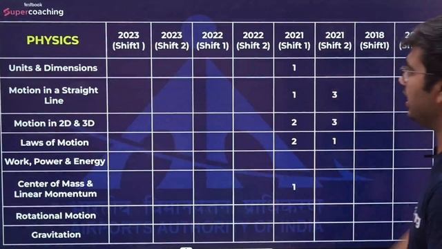 AAI ATC Physics Syllabus and Weightage 2023 | AAI ATC Notification 2023 | by Mohit Sir