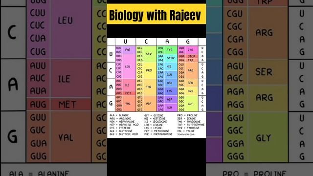 आनुवंशिक कोड|genetic code|class 12 biology