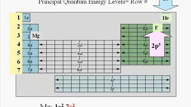 Electron Configuration Periodic Table Method 1