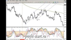 Вилы Эндрюса Построение и использование в торговле