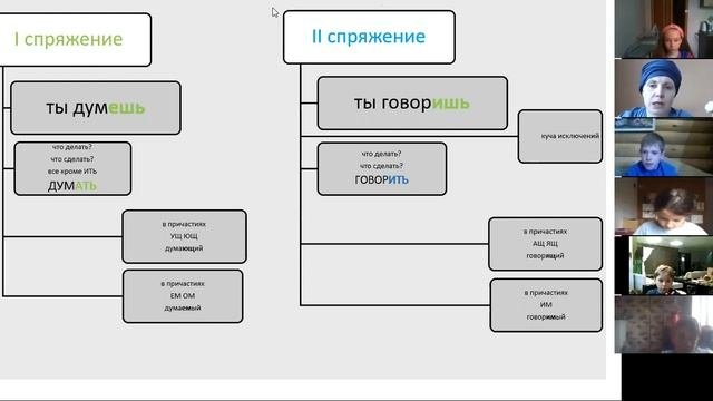 Спряжение глаголов.