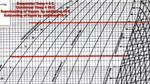 Refrigeration - Nonideal refrigerant conditions on a Pressure Enthalpy Chart