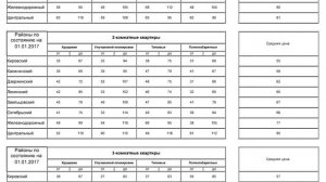 Цены на недвижимость квартиры в Новосибирске Динамика цен и стоимость жилья в январе 2017