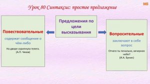 Грамматика русского языка Урок 80 Синтаксис: простое предложение