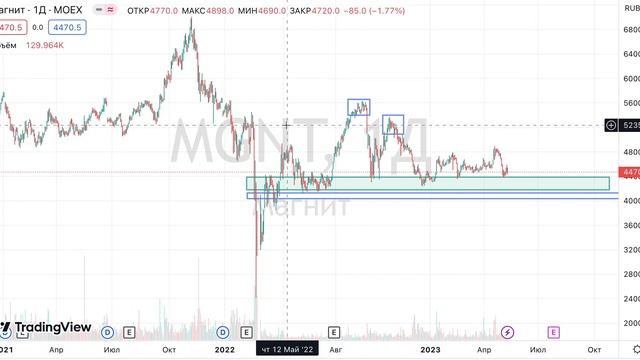230513 АКЦИИ МАГНИТ АНАЛИЗ РЫНОЧНОЙ СИТУАЦИИ смотреть онлайн