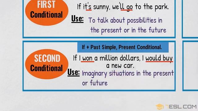 Conditionals in Grammar: 04 Types of Conditional Sentences (Zero, First, Second & Third Conditional