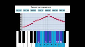 Целотоновая и хроматическая гаммы. Пояснения