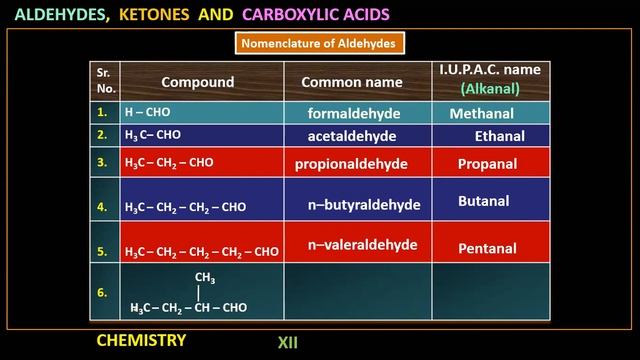 LECTURE 1 CARBONYL COMPOUNDS ( IUPAC NAMING OF ALDEHYDE AND KETONES CLASS XII