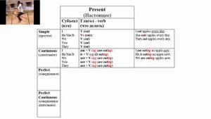 present tenses