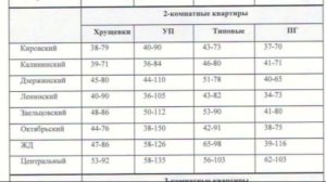 Аналитика Цены на квартиры Новосибирска на 1 января 2016 года. Прогноз на следующий квартал.