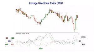 Average Directional Index and What is ADX Indicator