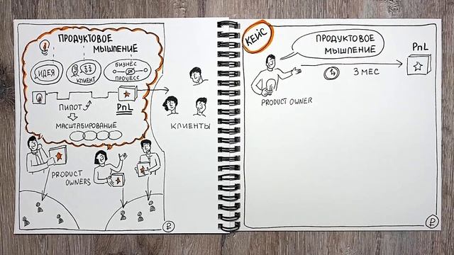 Как продуктовое мышление помогает Product owner продвигать инициативу и получать бизнес-эффект смотреть онлайн