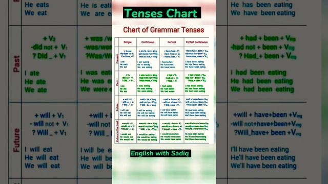 Tenses Chart || English Tenses || #grammar