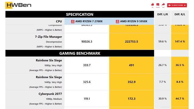AMD Ryzen 7 2700X vs AMD Ryzen 9 5950X - Productivity & Gaming (RTX 3080)