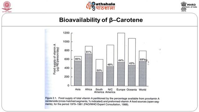 Carotenoids Beta carotene, Lycopene and Lutein