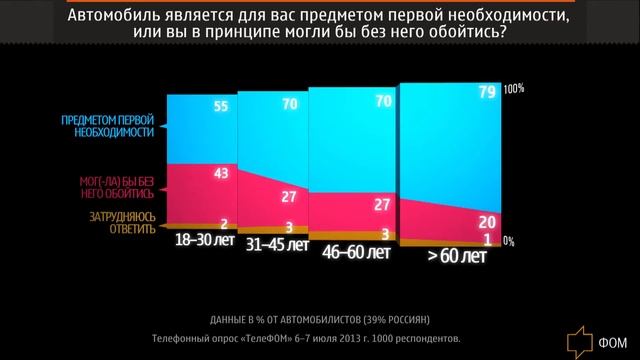 ФОМ: Отношение к автомобилю смотреть онлайн