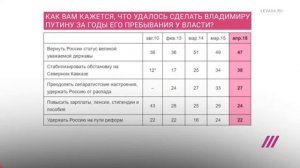 недовольство россиян к путину растёт