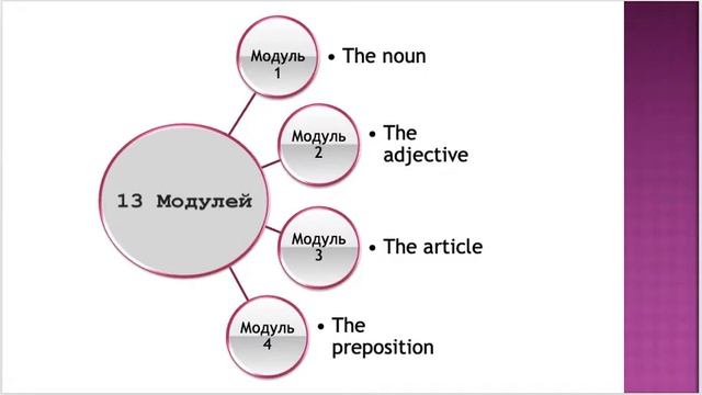 Промовидео, Грамматика английского языка смотреть онлайн