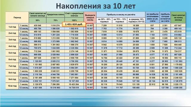 «Покупаем квартиру имея часть от её стоимости и приумножаем капитал»